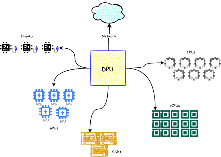 DPU架构，来源：StatusNeo