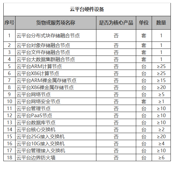 北京数据中心云平台国产化升级图2