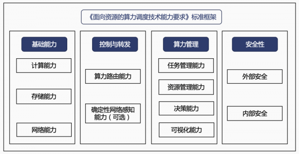 面向资源的算力调度技术能力要求