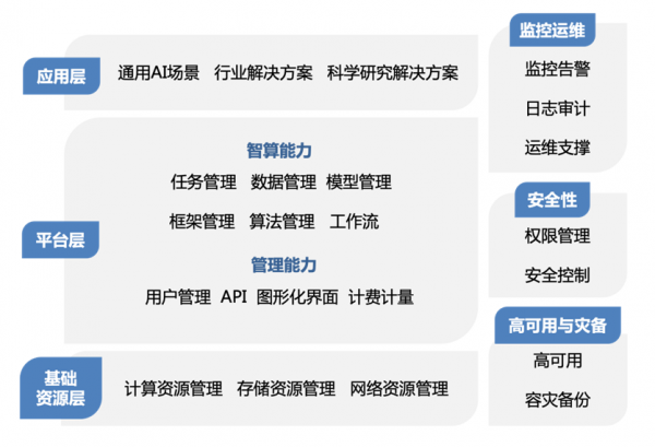 可信算力服务 平台技术能力要求 第3部分