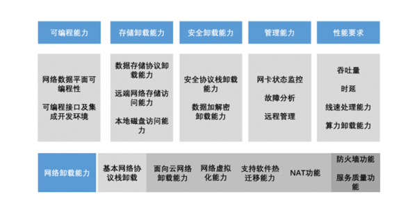 可信算力服务 第2部分：算力卸载技术能力要求