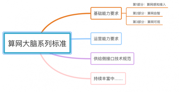 算网大脑系列标准