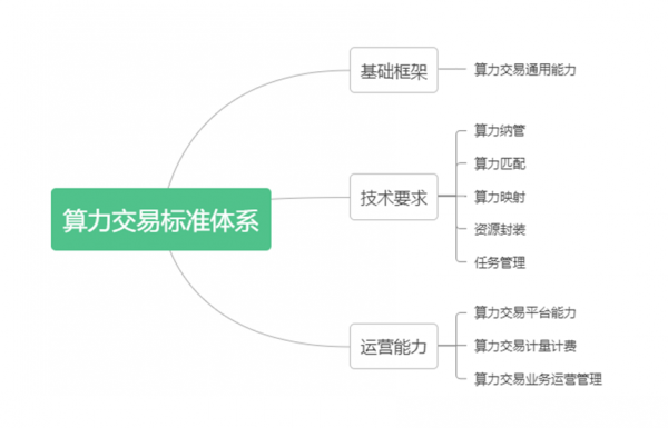 算力标准交易体系