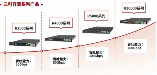 神州云科应用交付控制器容翼系列