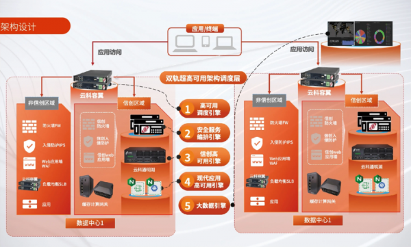 双轨超高可用架构