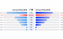 神州云科应用交付市场份额跃居国产品牌第二，连续6个季度持续增长