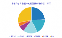 IDC：2022年中国数据中心服务市场仍处于缓慢修复阶段