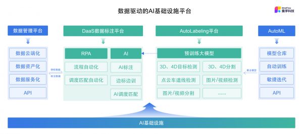 曼孚科技AI基础设施架构