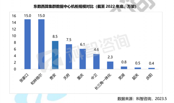 东数西算集群数据中心规模对比