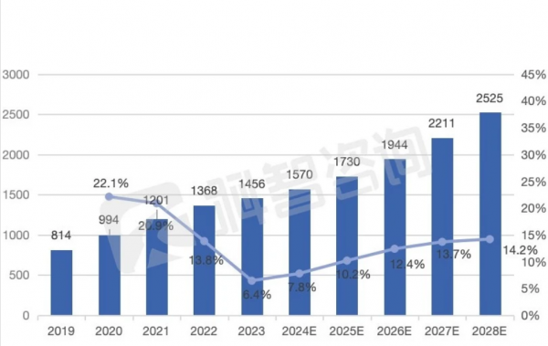 2019-2028年中国传统IDC业务市场规模及预测（亿元）